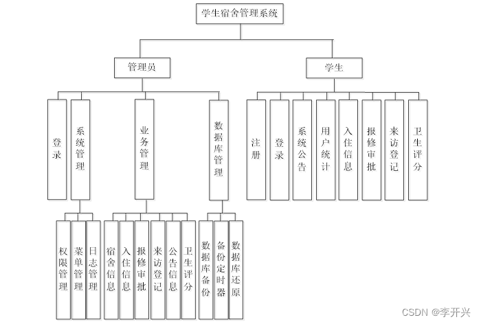 高校宿舍管理系统的设计与实现(论文+源码)_kaic