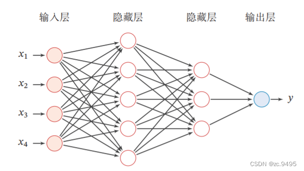 图4.3: 前馈神经网络结构