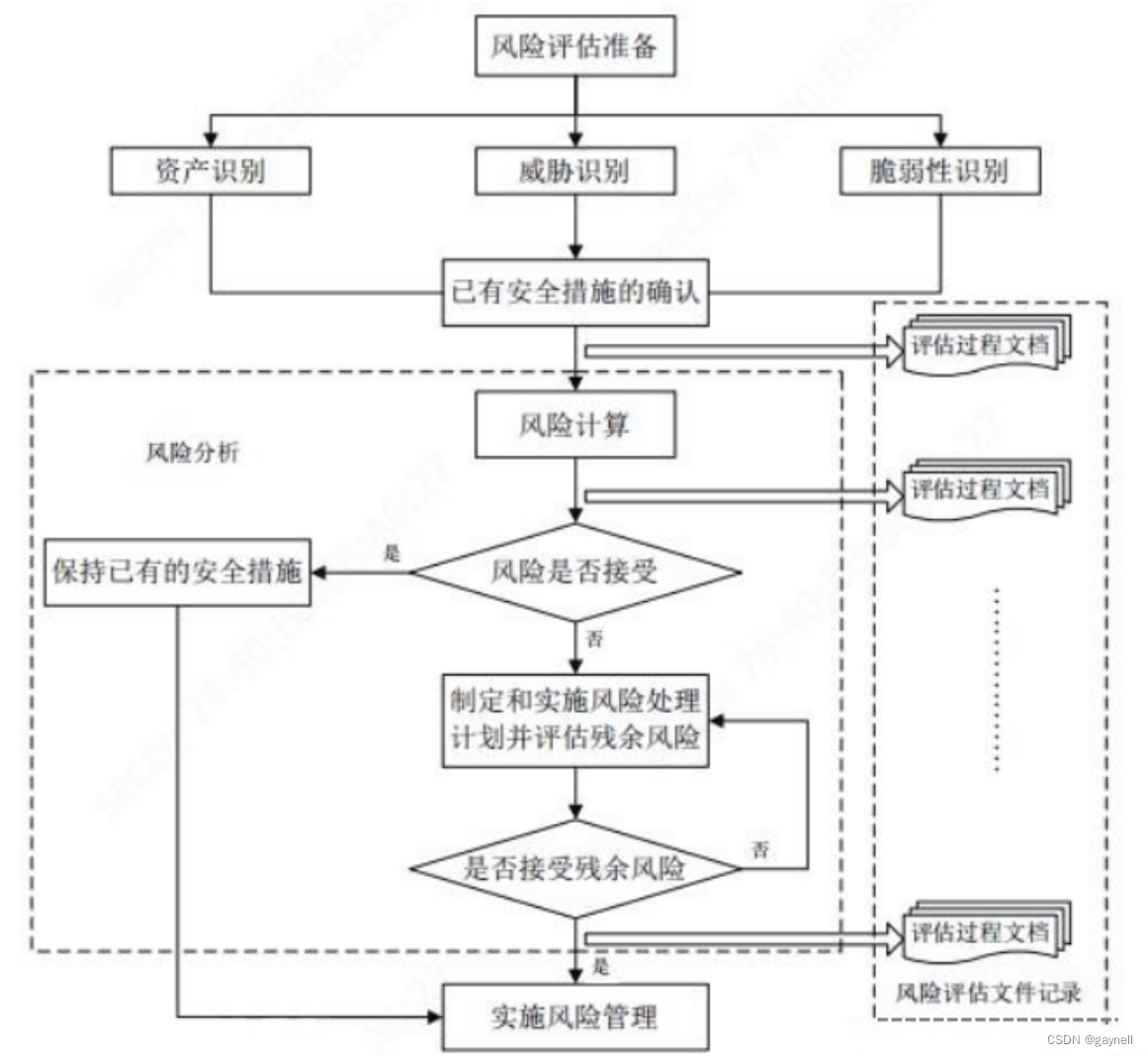 信息安全风险评估实施流程图2007版