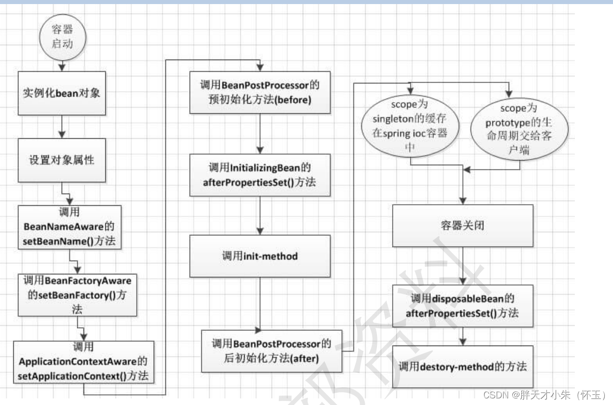 关于spring bean的生命周期的个人理解（根据官方文档学习）