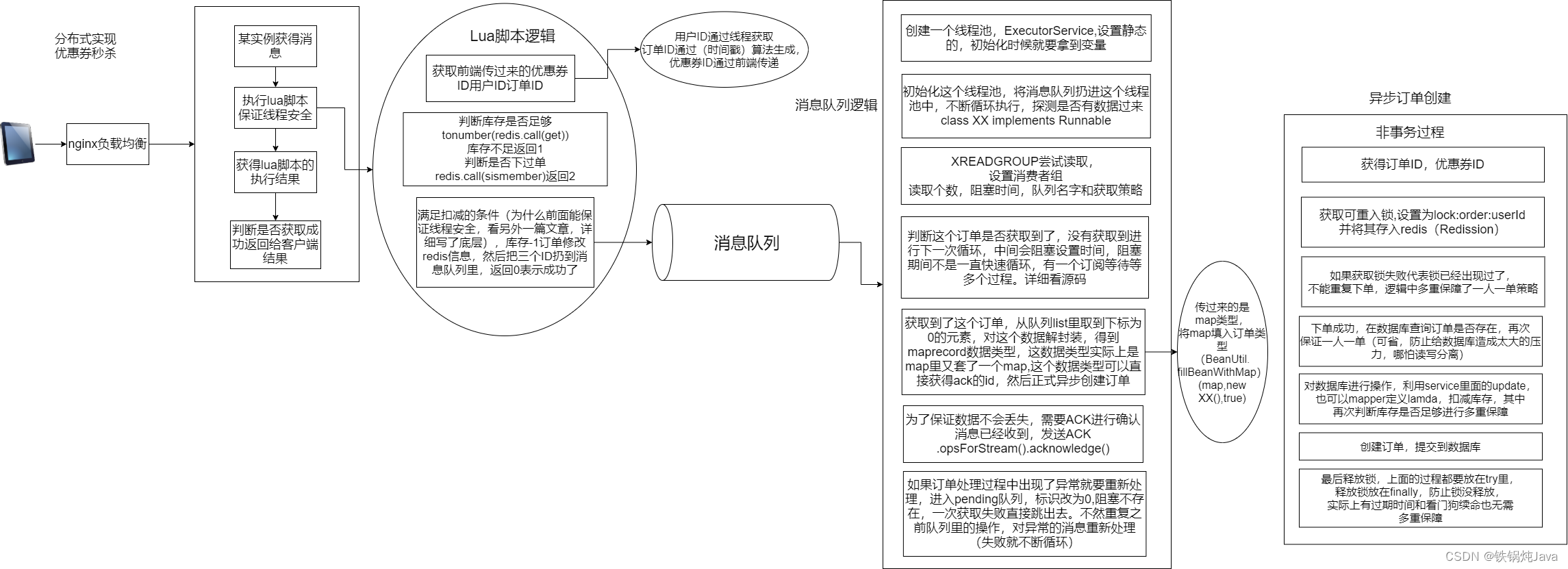 整体业务逻辑