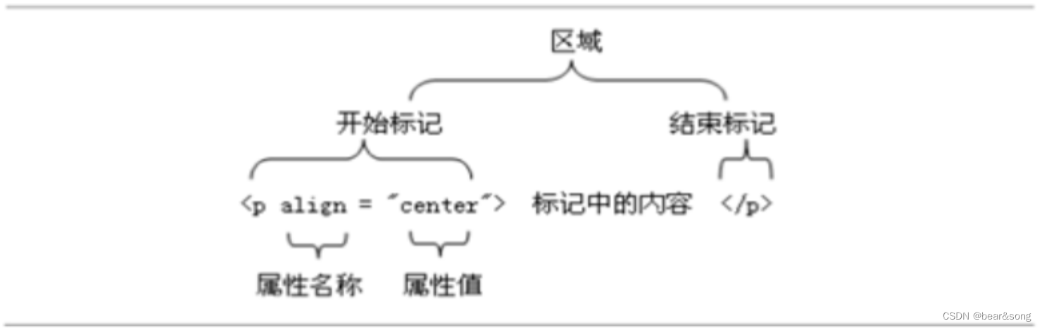 【HTML--常用标签】_html常用标签-CSDN博客