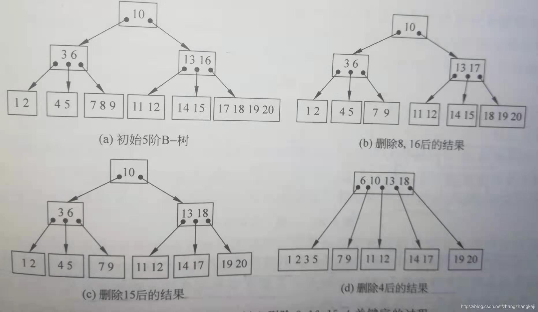关于B树的思考：m阶B树的非根非叶节点为什么要至少为ceil(m/2)个孩子？ c/c++描述