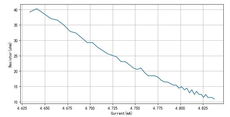 ▲ 图2.8 不同电压下对应的动态内阻