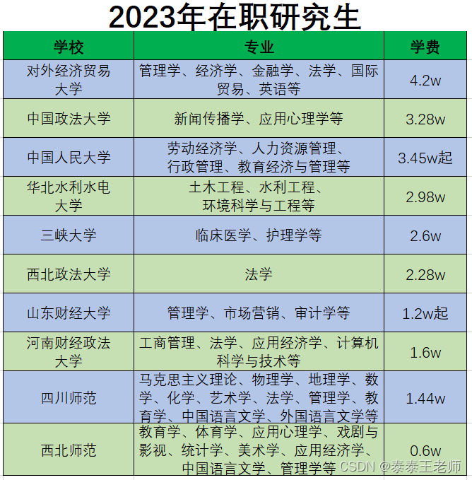 阳光万里，祝你上岸——免统考在职研究生