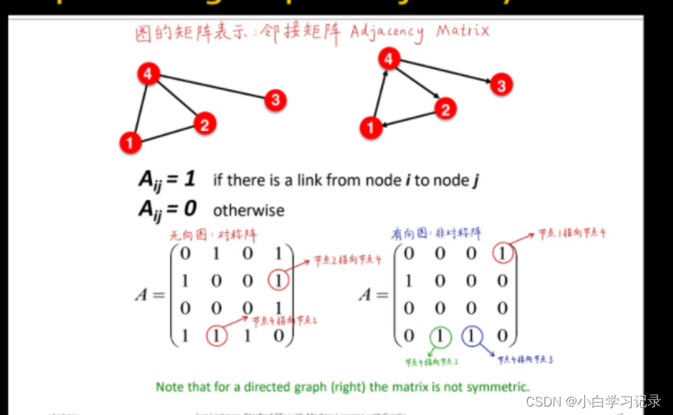 有向图和无向图的邻接矩阵