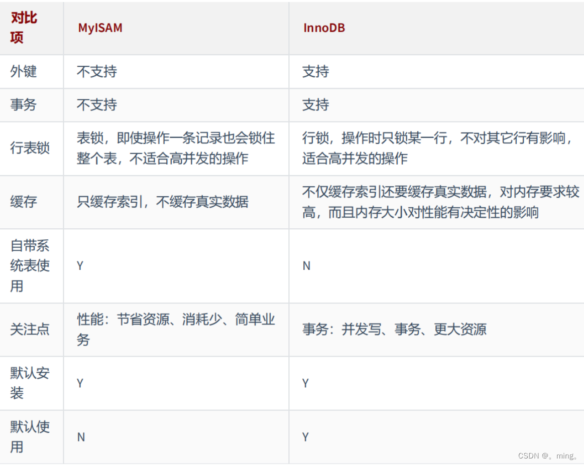 [外链图片转存失败,源站可能有防盗链机制,建议将图片保存下来直接上传(img-ZKdVbW4o-1657073348226)(MySQL/1650617400745.png)]