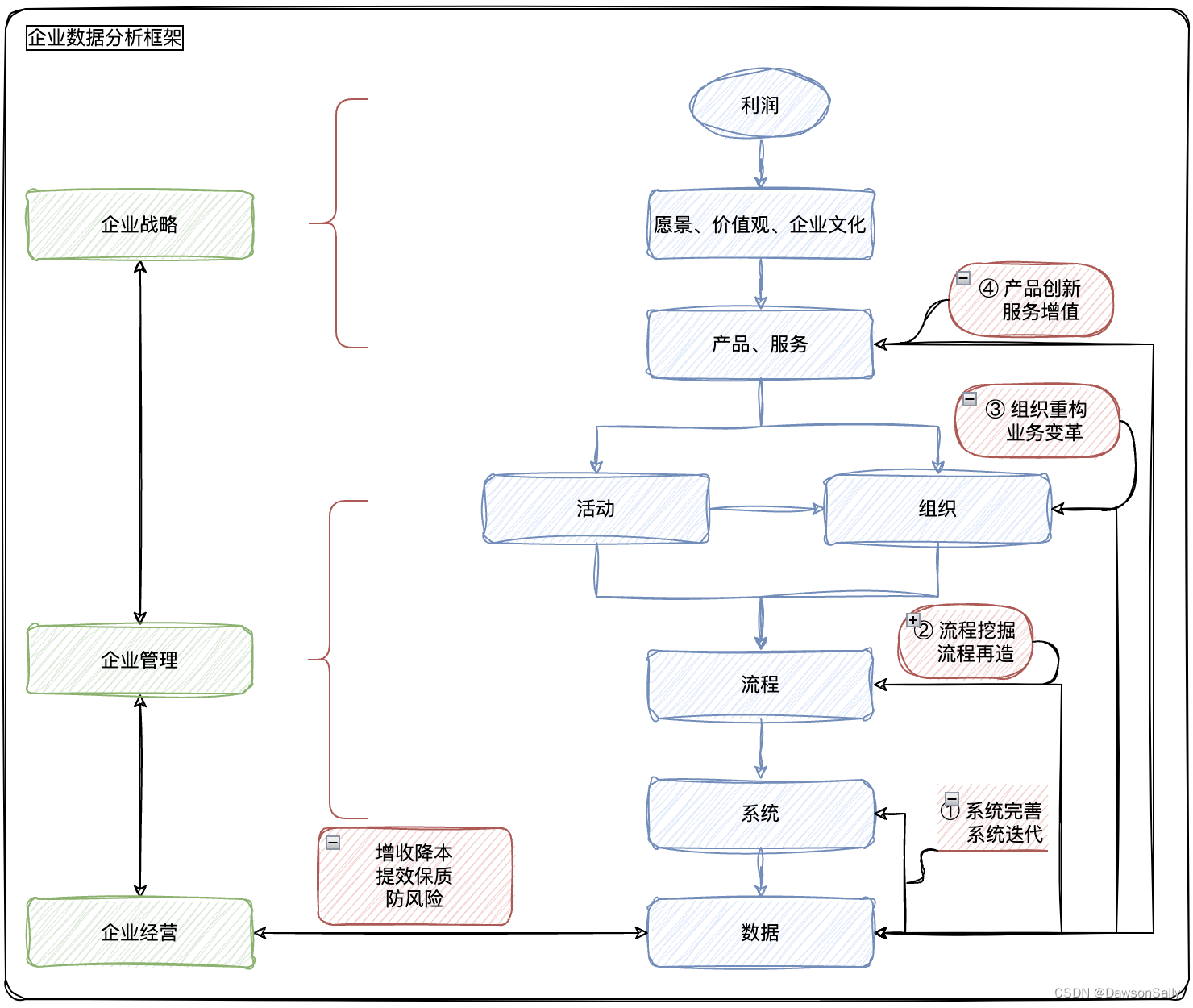 制造企业数据/经营分析框架