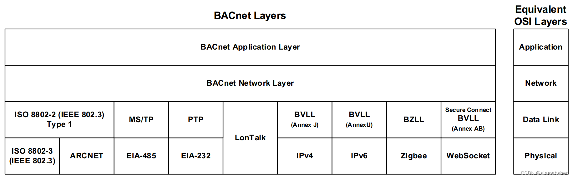 BACnet协议详解————MS/TP物理层，数据链路层和网络层