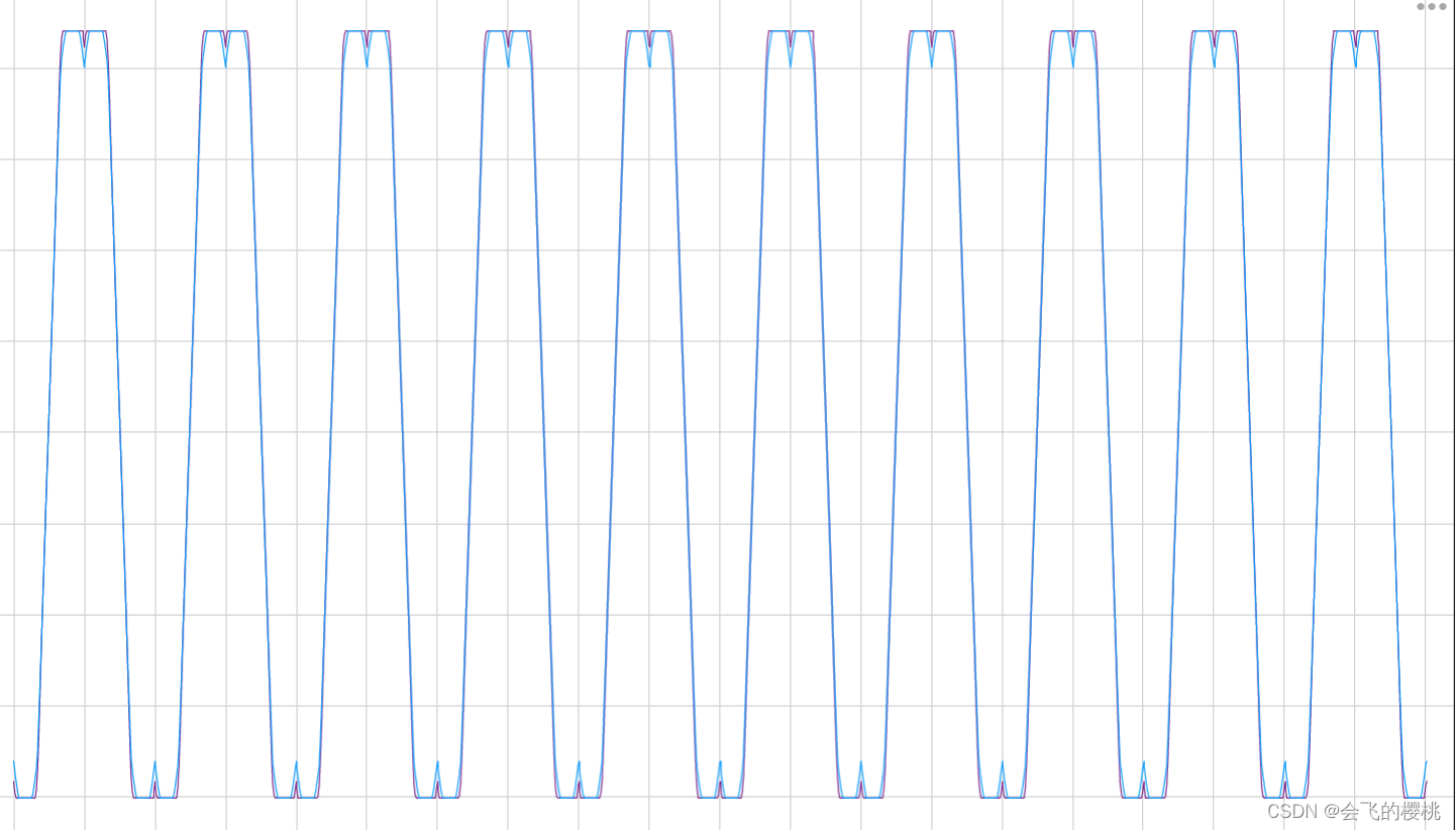 图为过调制一区的实验结果，蓝色线采用直接输出限幅实现过调制，紫色线为本文提到的过调制方法。