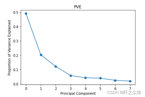 Python机器学习13——主成分分析