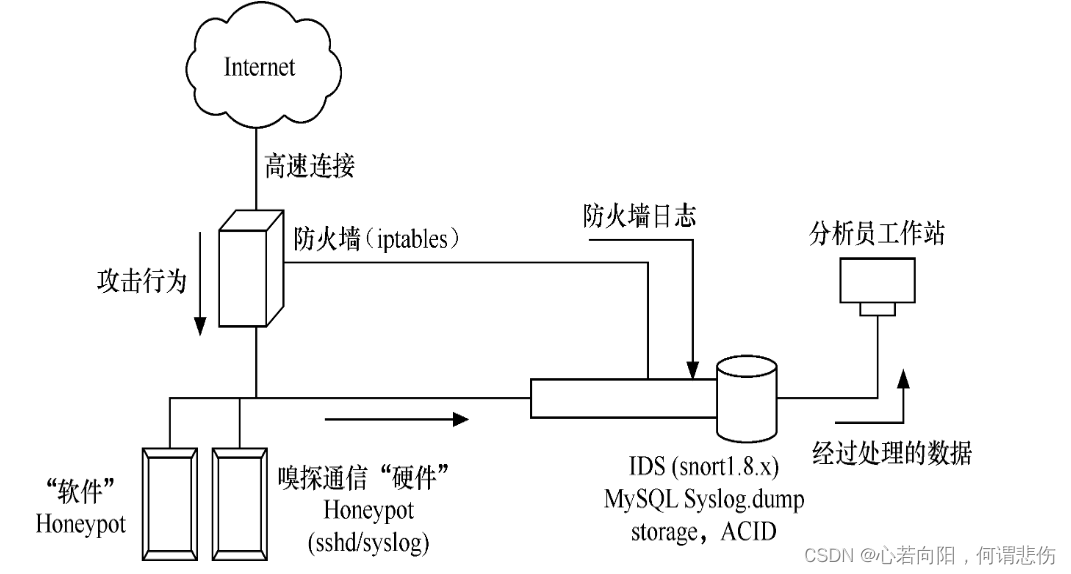 蜜罐系统介绍_4),蜜罐系统与隐藏服务监听:通过部署蜜罐,隐藏服务并