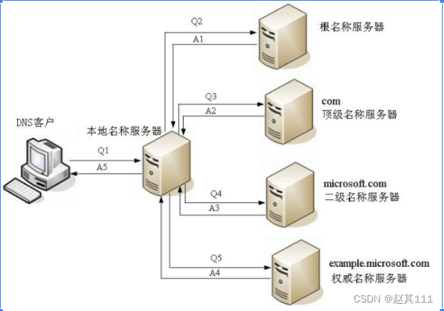 DNS迭代和递归_递归解析