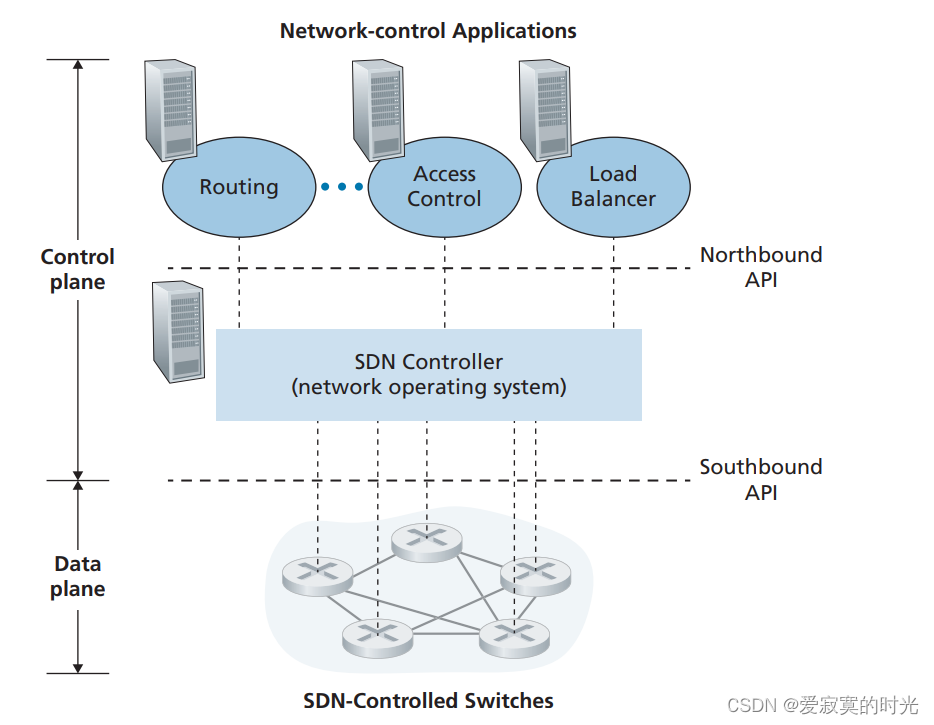 SDN