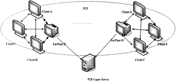 P2P