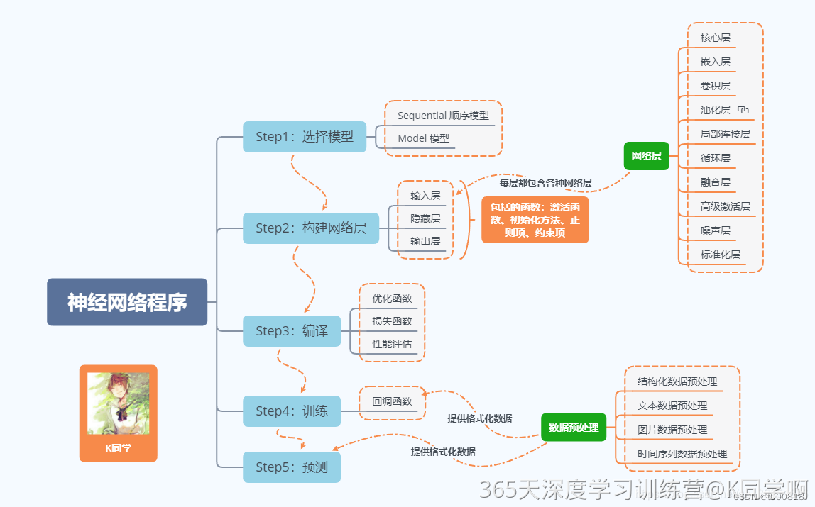 实现mnist手写数字识别