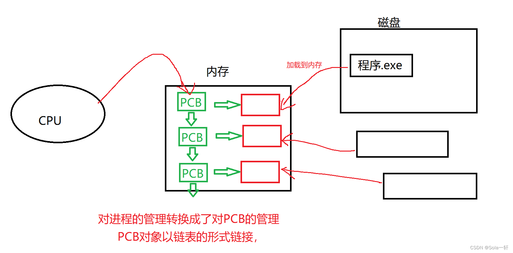 [Linux]进程概念