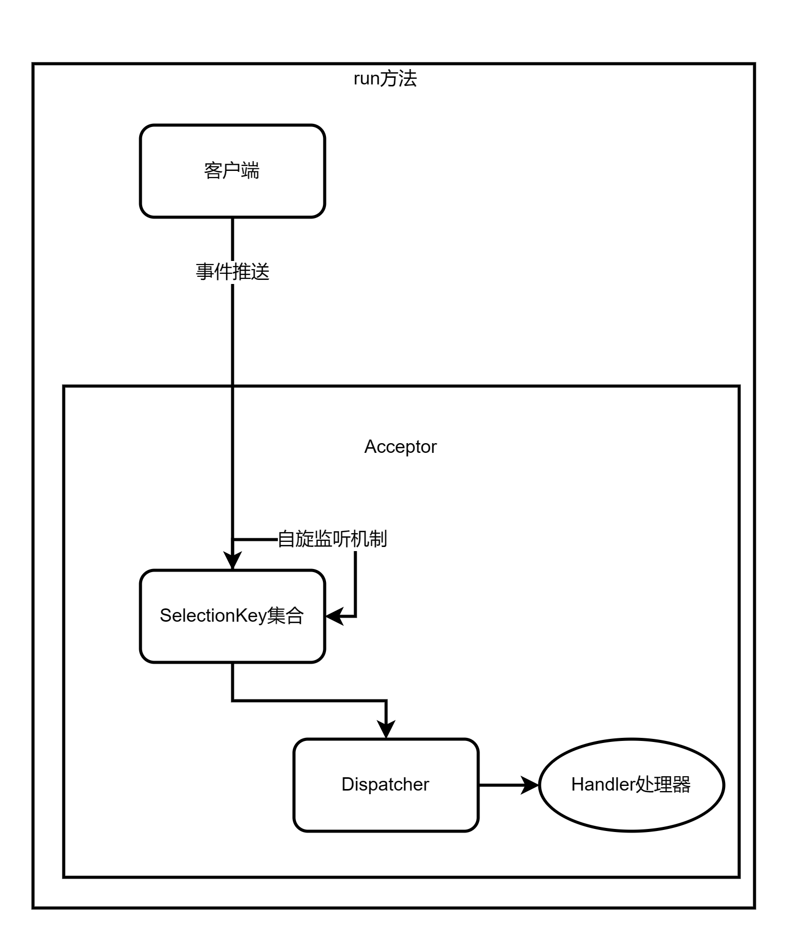 【Java技术专题】「入门到精通系列教程」深入探索Java特性中并发编程体系的原理和实战开发指南（ 实现可伸缩IO专题）— 上