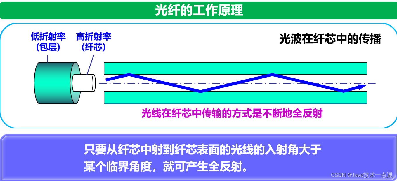 [外链图片转存失败,源站可能有防盗链机制,建议将图片保存下来直接上传(img-iO5WktsO-1676004439620)(计算机网络第二章（物理层）.assets/image-20201011001240573.png)]