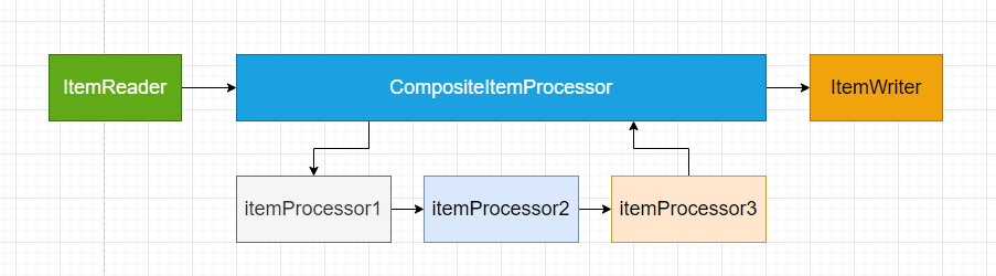 Spring Batch ItemProcessor组件-默认处理器