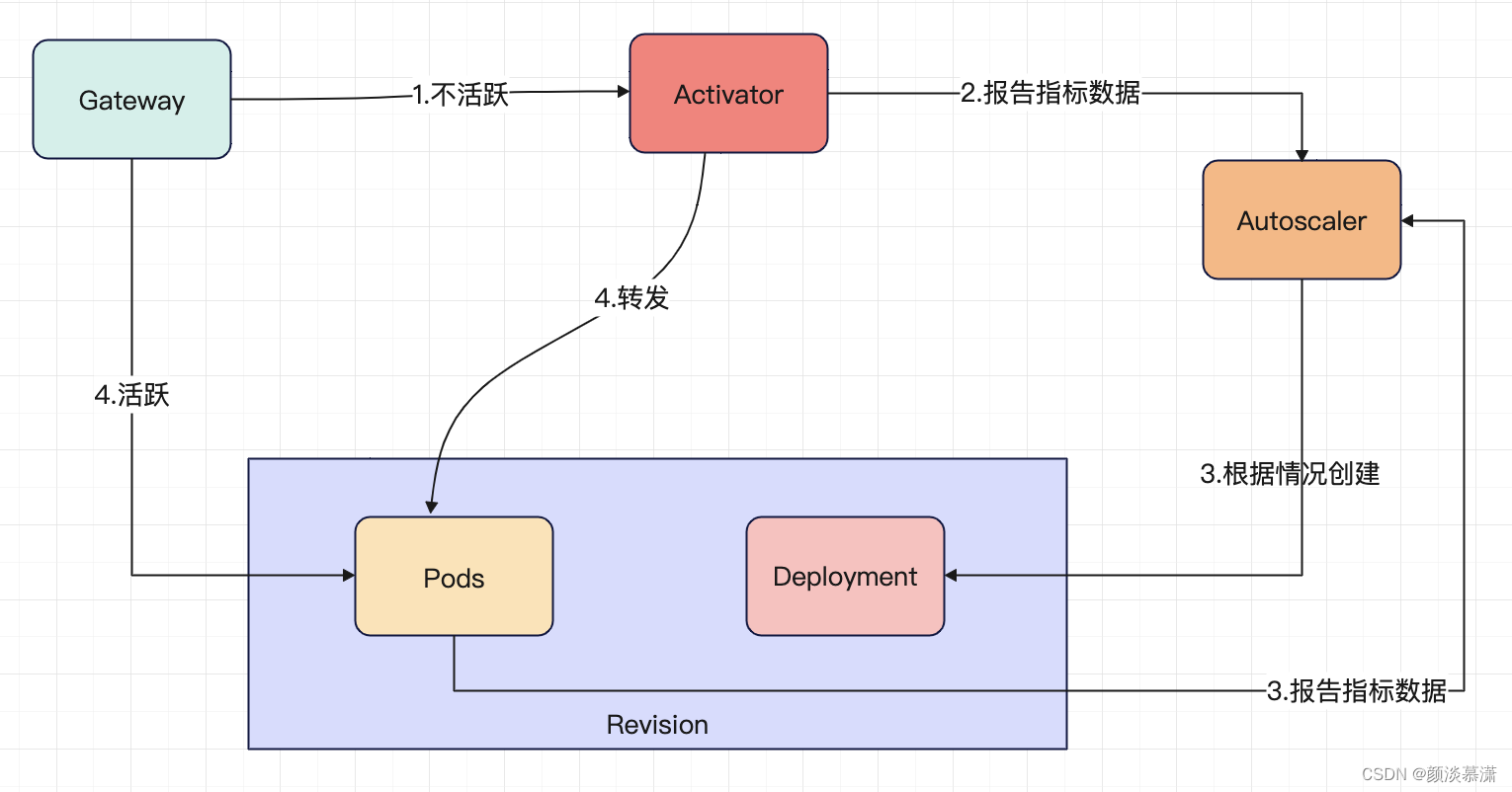 【云原生系列】第三讲：Knative 之 Serving