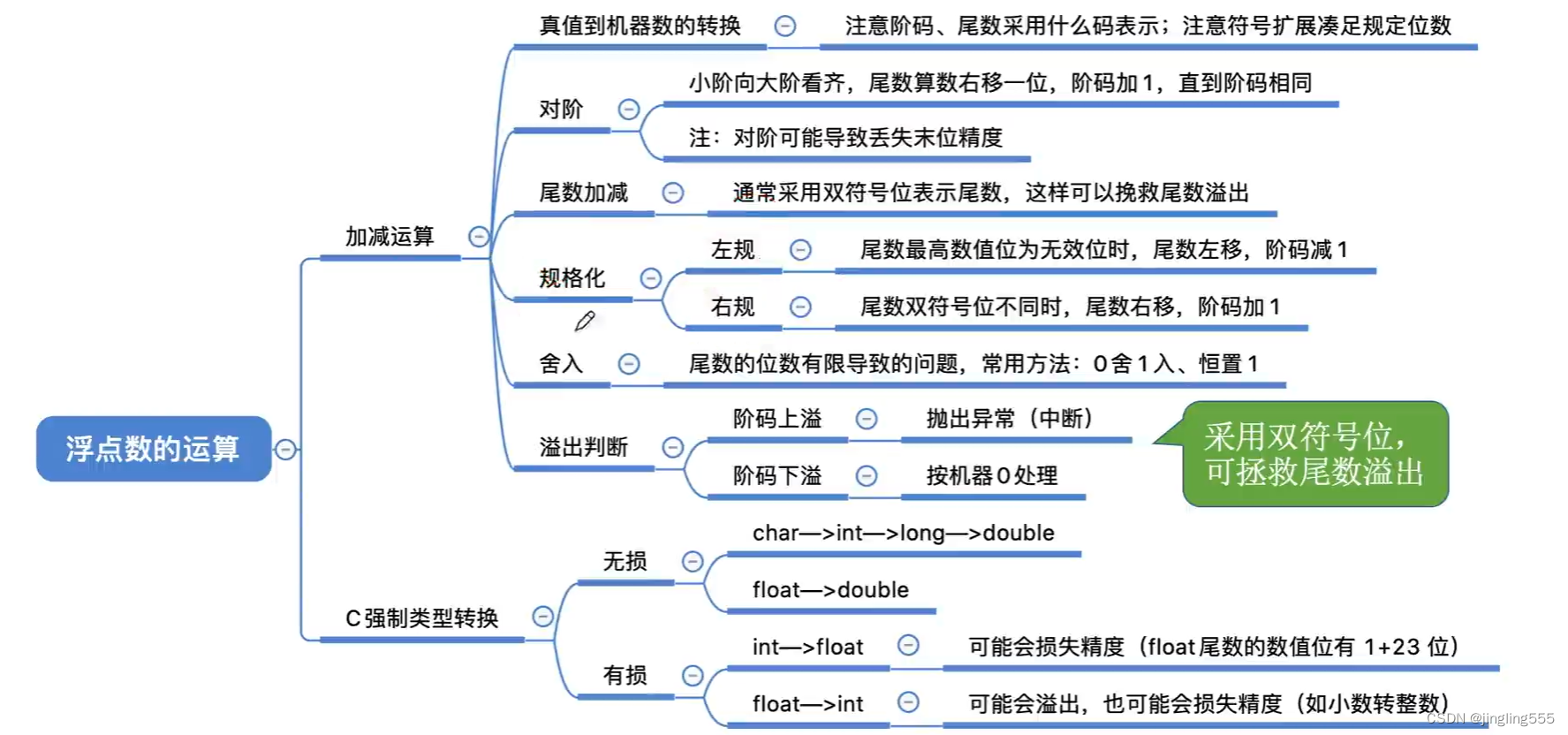 考研408 | 【计算机组成原理】 数据的表示和运算