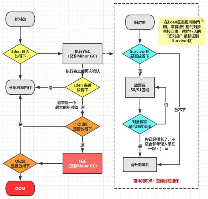 JVM对象分配,GC过程