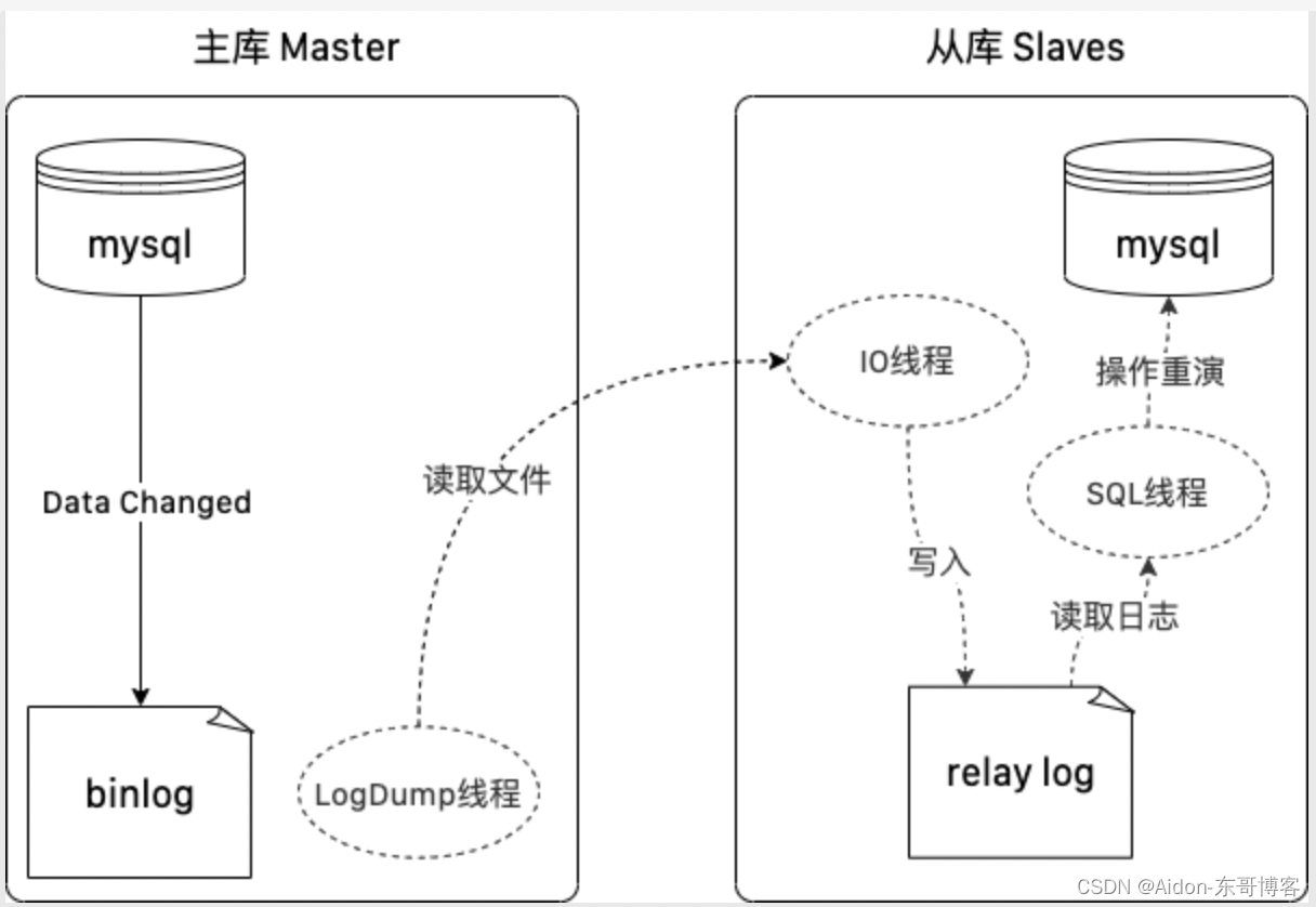 MySQL主/从-主/主集群安装部署