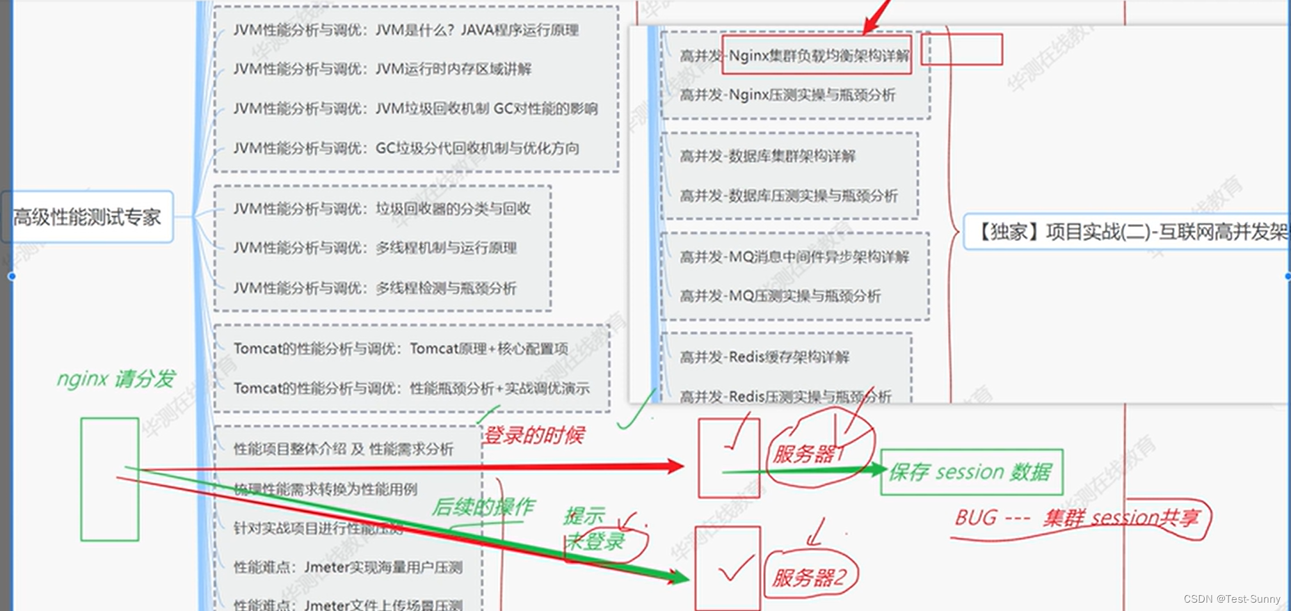 性能测试中未做集群时，在登入中已经保存了登入的session,但可能会出现在不同的服务器上显示登入失败