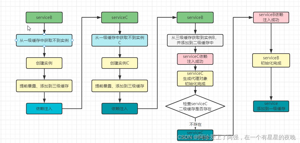 spring 解决循环依赖