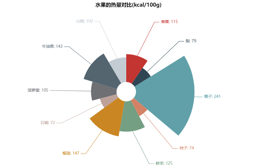 玫瑰图统计图含义图片