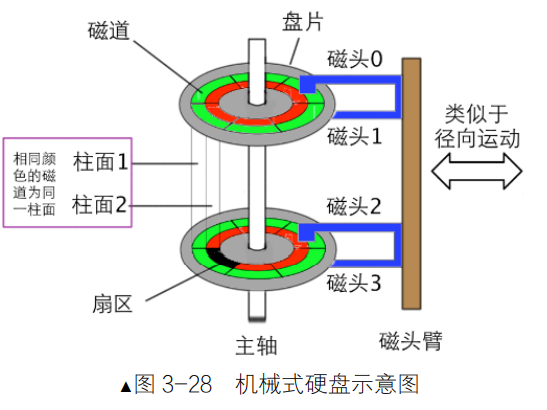 机械式硬盘示意图