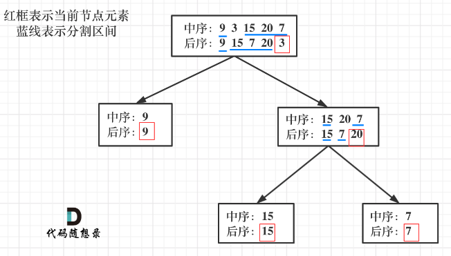 【C++代码】找树左下角的值，路径总和，从中序与后序遍历序列构造二叉树，从前序与中序遍历序列构造二叉树--代码随想录