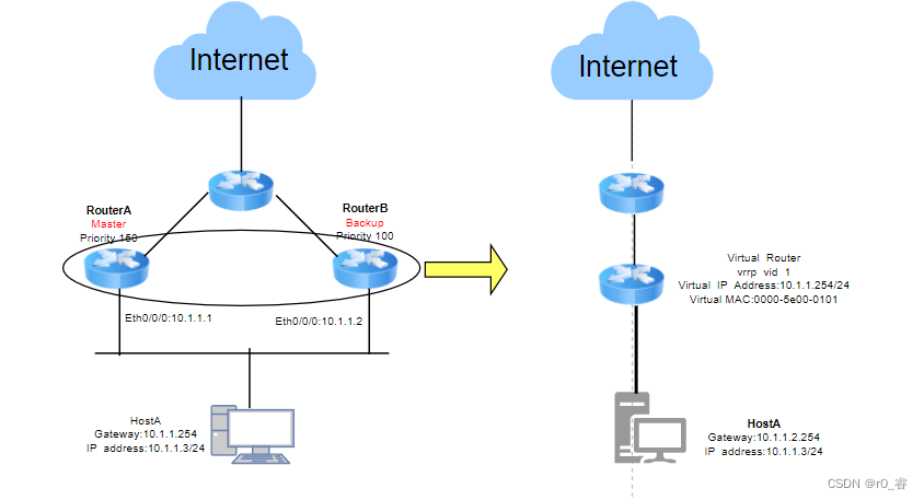 Vrr Router VRRP工作原理与THCP工作原理_thcp是什么-CSDN博客