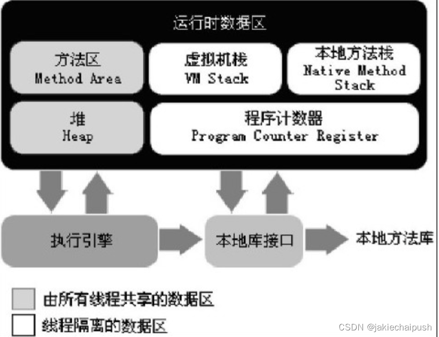 Step2：Java内存区域与内存溢出异常