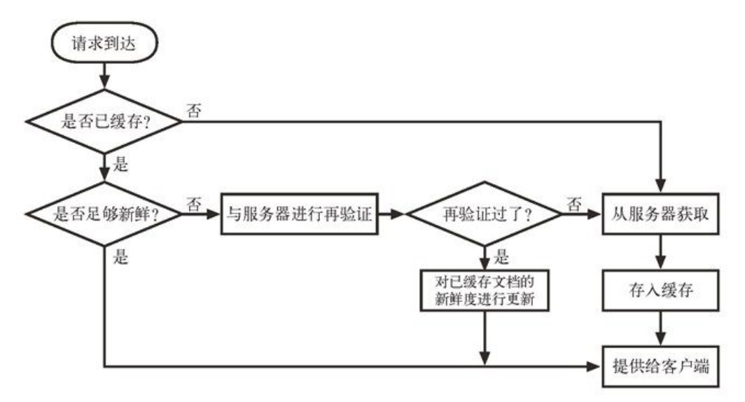 **流程图**