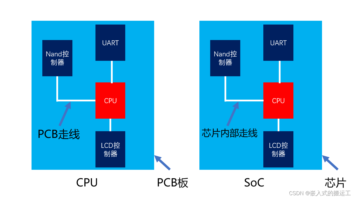 CPU与SoC的区别