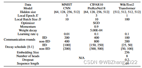 | 实验数据集 | 模型架构 |
|--|--|
| **CIFAR10** | ResNet |
| **MNIST** | ResNet |
| **WikiText2** | Transformer |