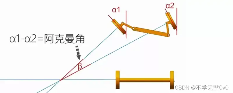 阿克曼角