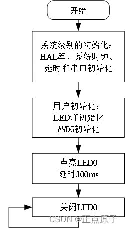 【正点原子STM32连载】 第十九章 窗口门狗（WWDG）实验摘自【正点原子】STM32F103 战舰开发指南V1.2