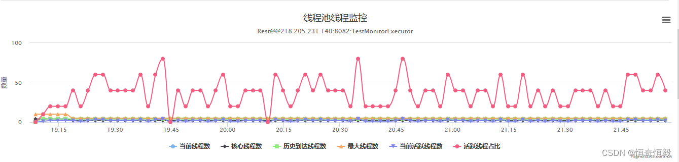 线程池线程监控