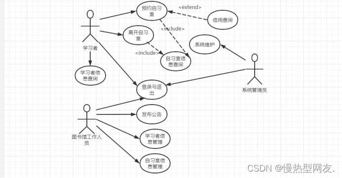 2.3-5图书馆自习教室管理系统用例图