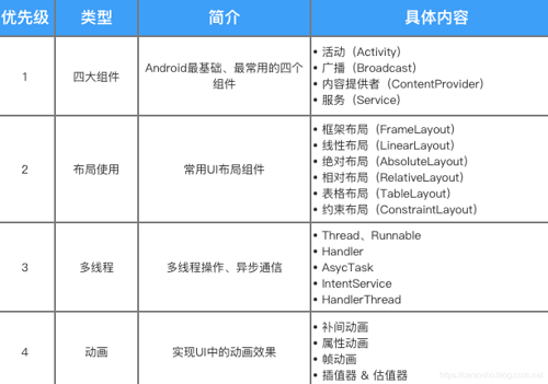 2022最全面&详细的Android学习指南，零基础快速入门的通道