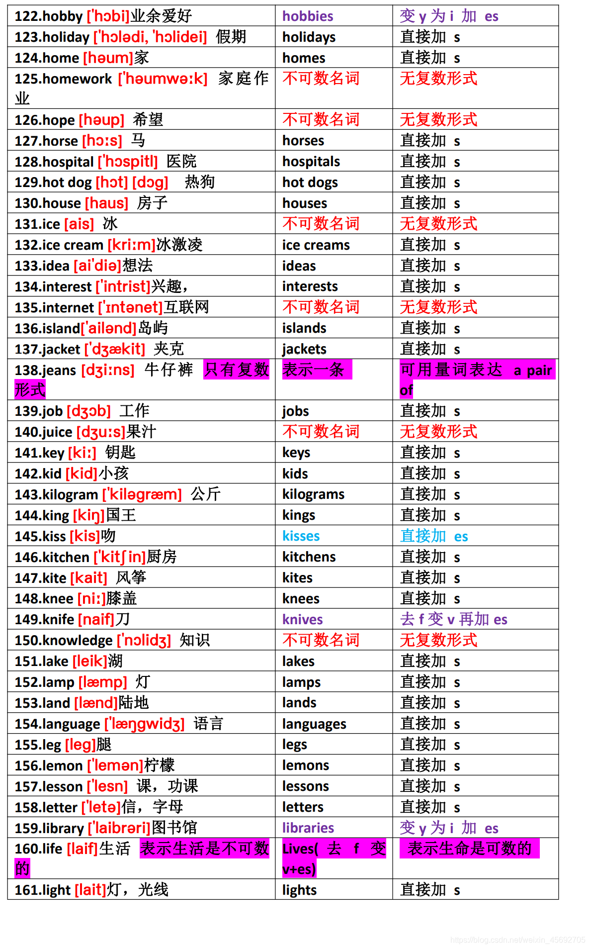 英语入门造句专用名词表（共 396 个）_英语入门班造句专用名词表-CSDN博客