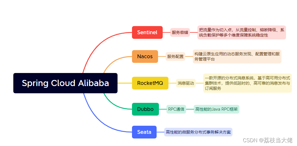 分布式与微服务 —— 初始