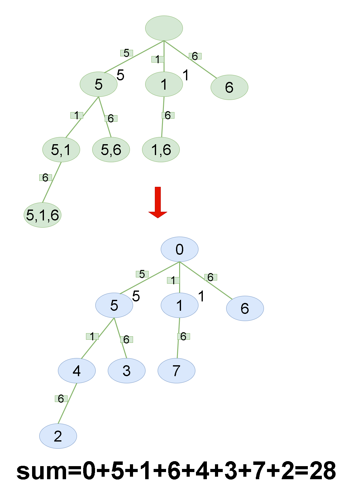 Leetcode刷题详解—— 找出所有子集的异或总和再求和