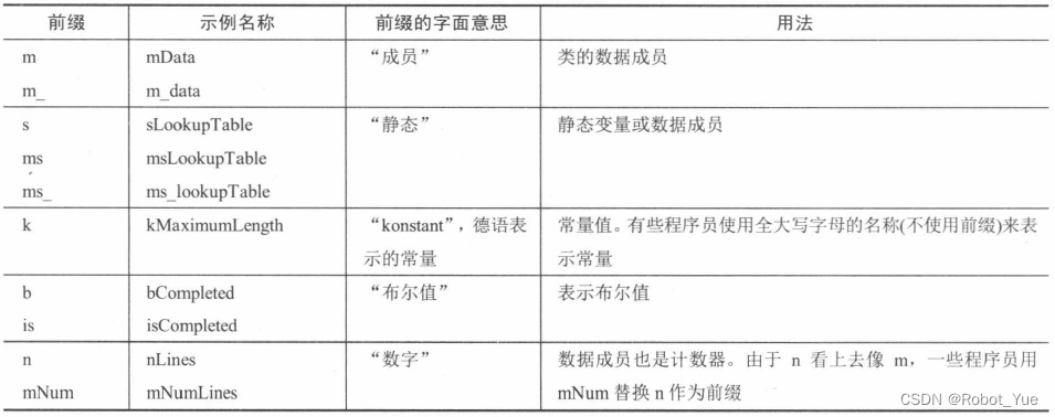 《C++高级编程》读书笔记（三：编码风格）