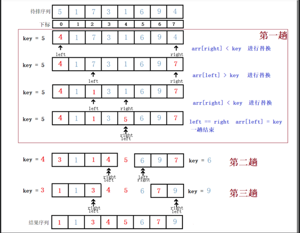 java排序算法（会把排序总结在这一篇里面）（自学用）