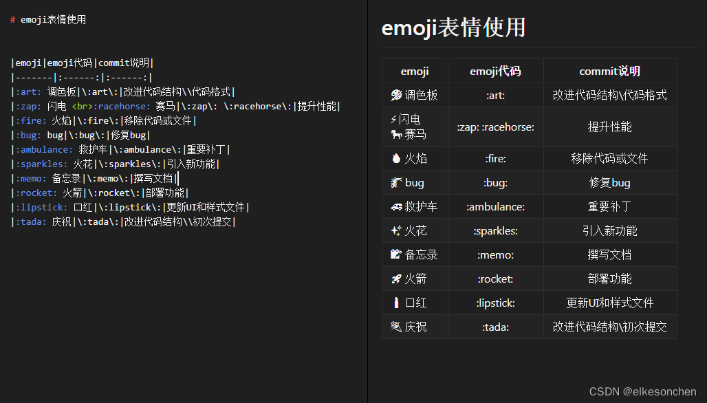 Github 提交comments 时emoji表情使用