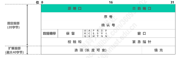 TCP的三次握手和四次挥手